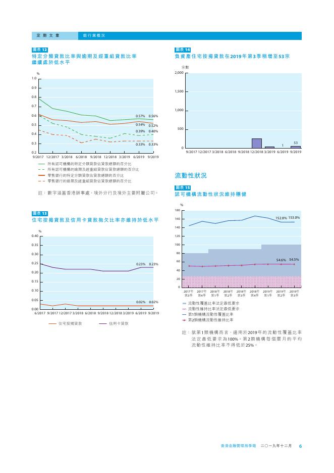 香港金融管理局季報 ：2019年12月-银行业概况_第6页