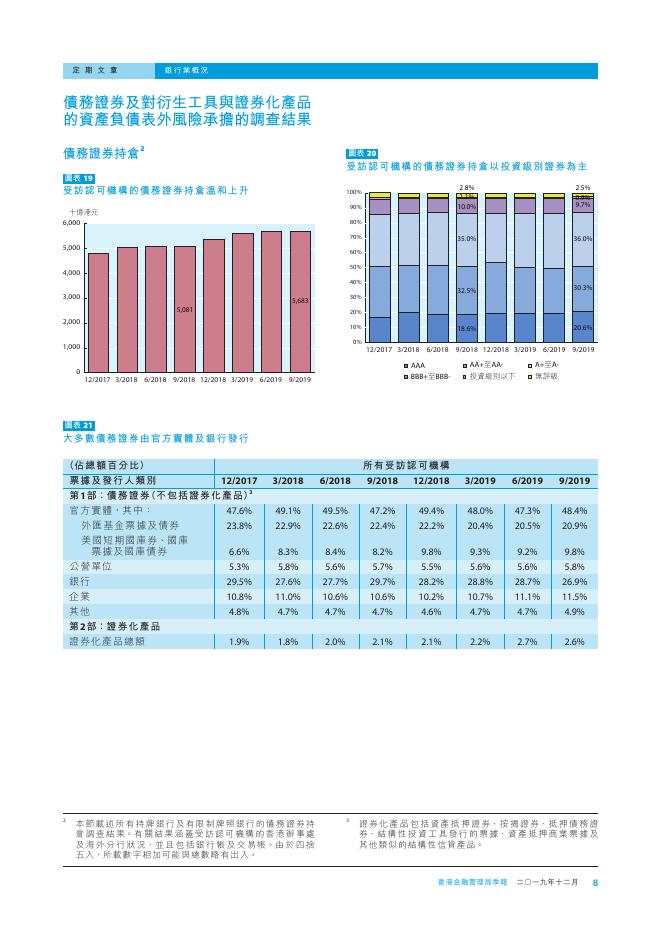 香港金融管理局季報 ：2019年12月-银行业概况_第8页