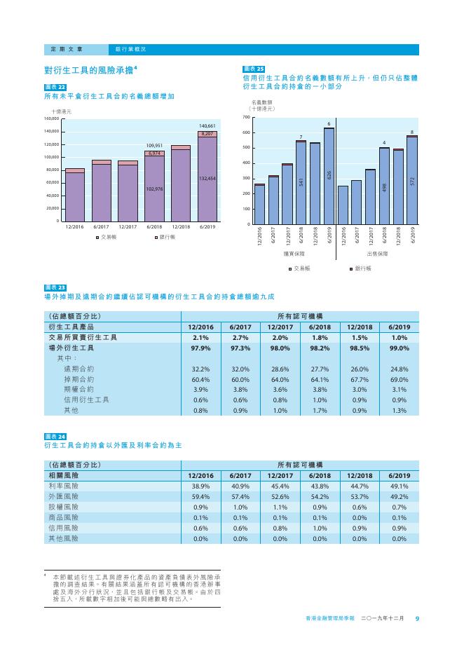 香港金融管理局季報 ：2019年12月-银行业概况_第9页