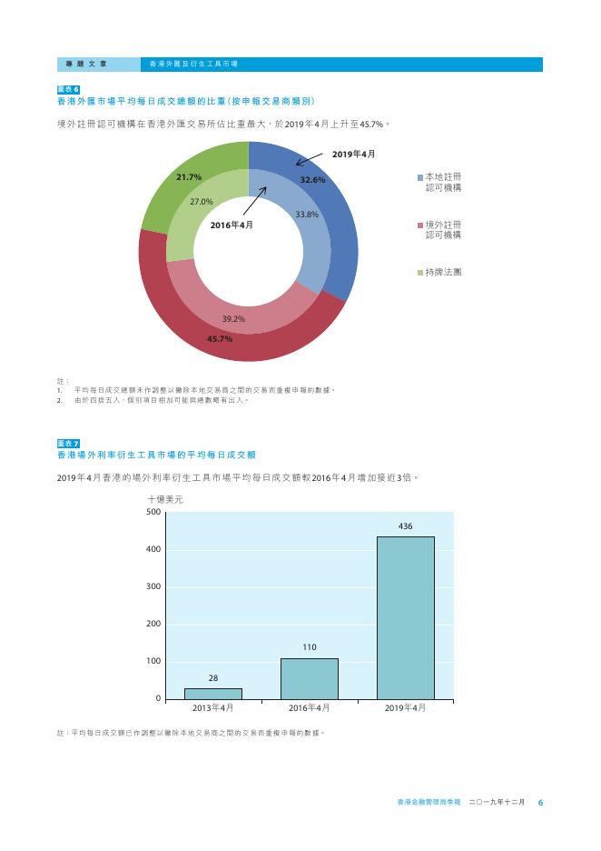 香港金融管理局季報 ：2019年12月-香港外汇及衍生工具市场_第6页