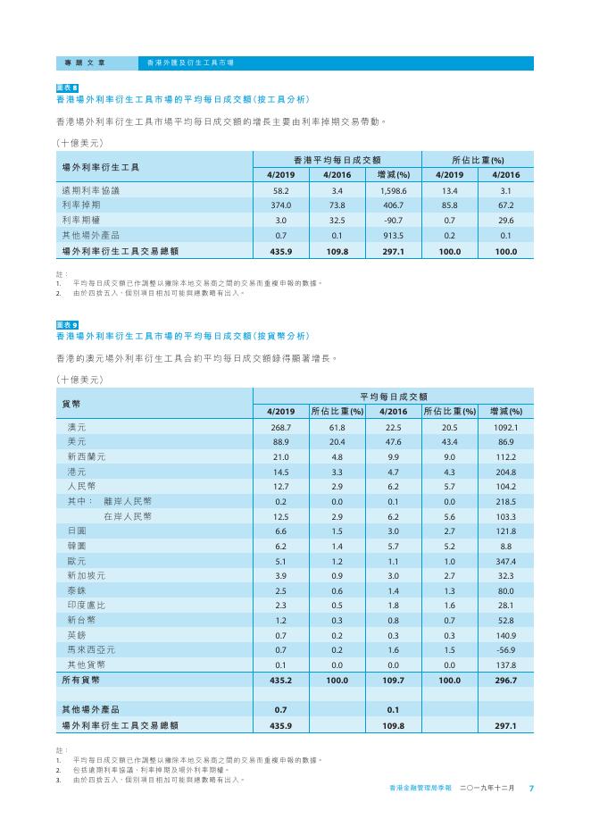 香港金融管理局季報 ：2019年12月-香港外汇及衍生工具市场_第7页