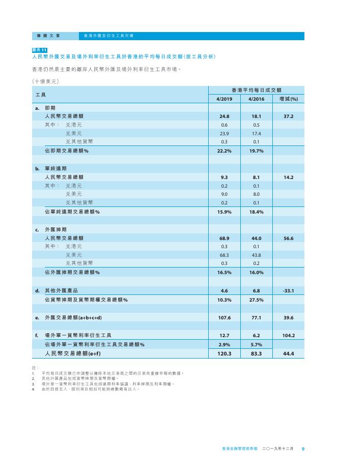 香港金融管理局季報 ：2019年12月-香港外汇及衍生工具市场_第9页