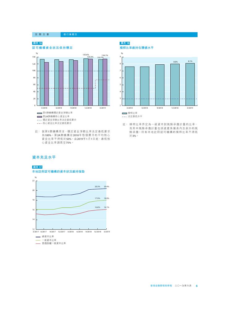 香港金融管理局季報 ：2019年6月-银行业概况_第6页