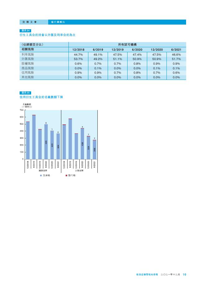 香港金融管理局季報 ：2021年12月-银行业概况_第10页