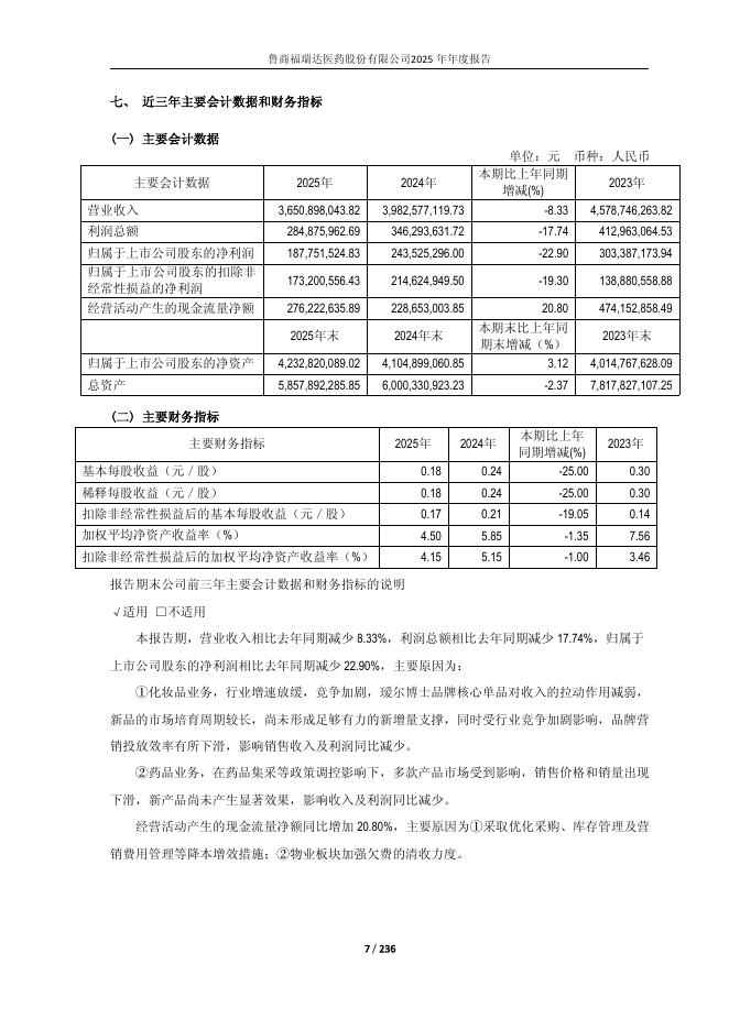 600223-福瑞达：鲁商福瑞达医药股份有限公司2025年年度报告_第7页