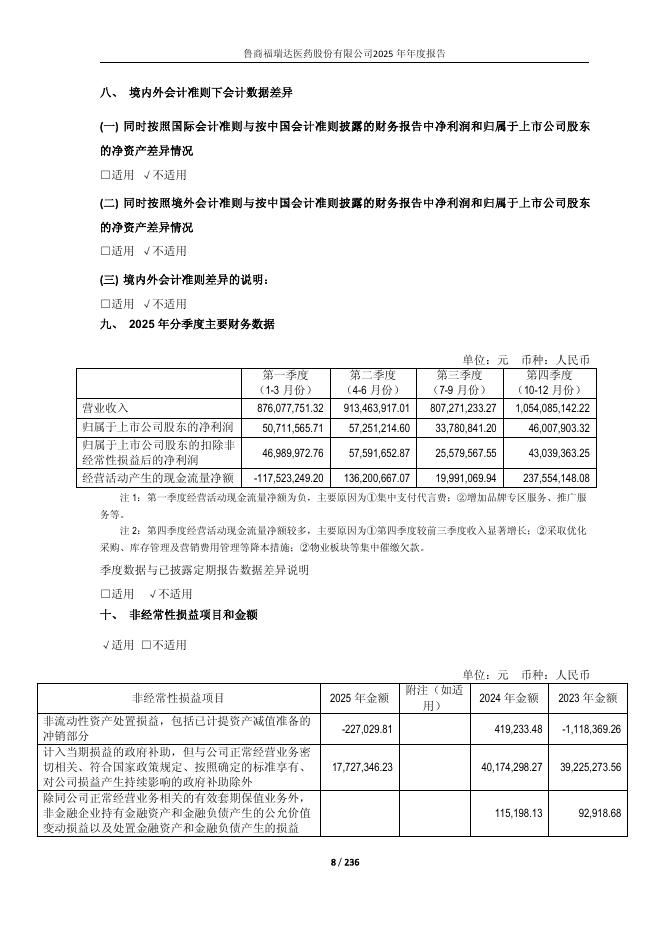 600223-福瑞达：鲁商福瑞达医药股份有限公司2025年年度报告_第8页