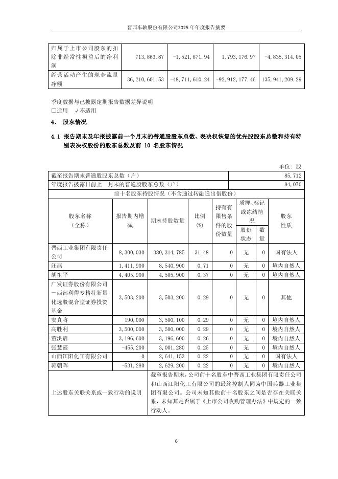 600495-晋西车轴：晋西车轴2025年年度报告摘要_第6页