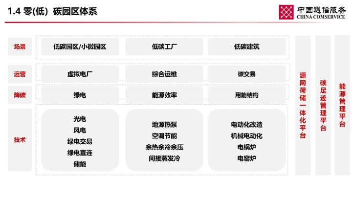 中国通信服务：打造零碳竞争力，助力园区绿色招商与产业升级_第6页