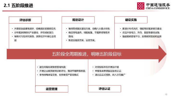 中国通信服务：打造零碳竞争力，助力园区绿色招商与产业升级_第10页