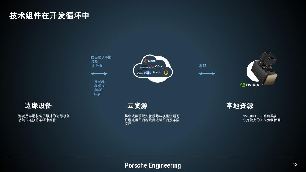 Porsche Engineering：以客户为中心的创新在汽车行业_第10页