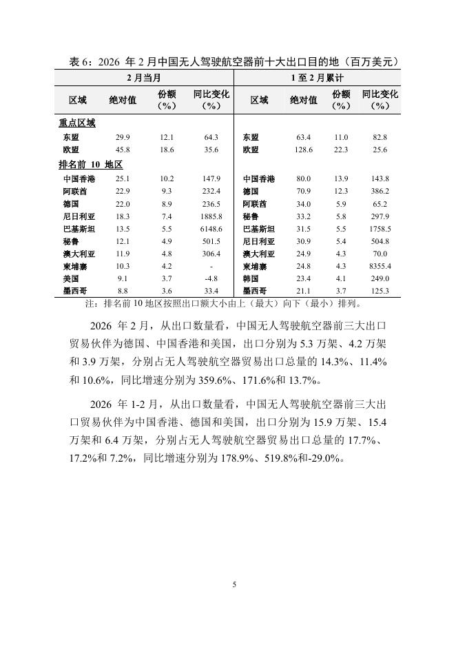对外经济贸易大学：中国无人驾驶航空器贸易月度监测报告（2026年1-2月）_第6页