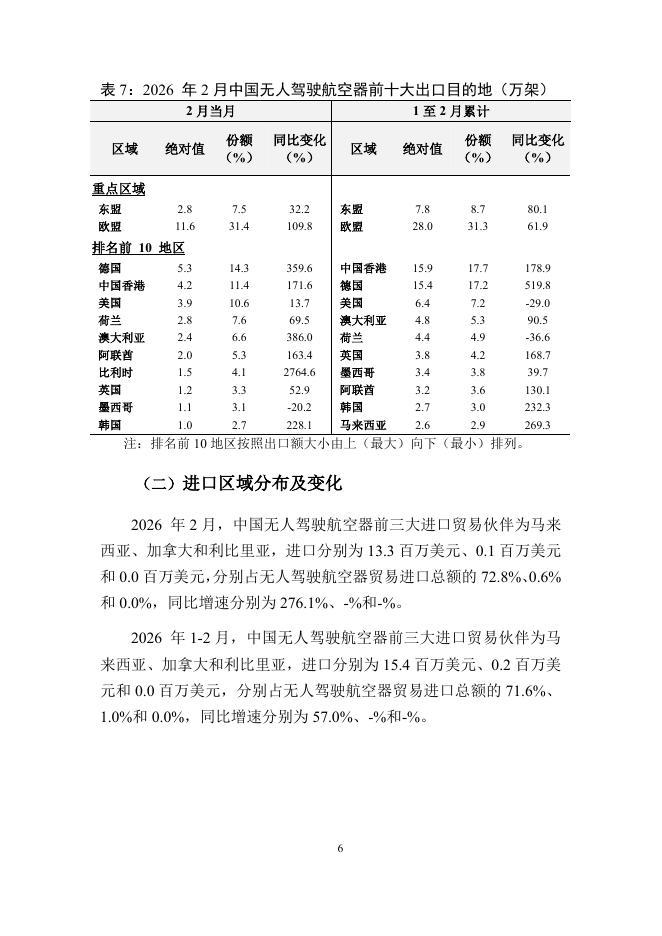 对外经济贸易大学：中国无人驾驶航空器贸易月度监测报告（2026年1-2月）_第7页