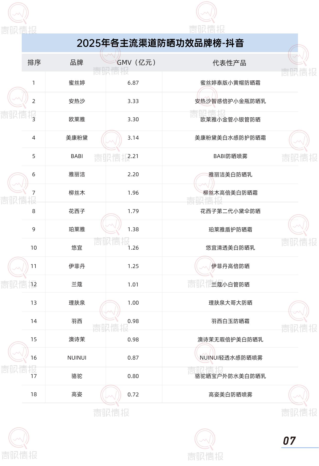 青眼情报：2026年中国防晒护肤品市场洞察报告_第9页