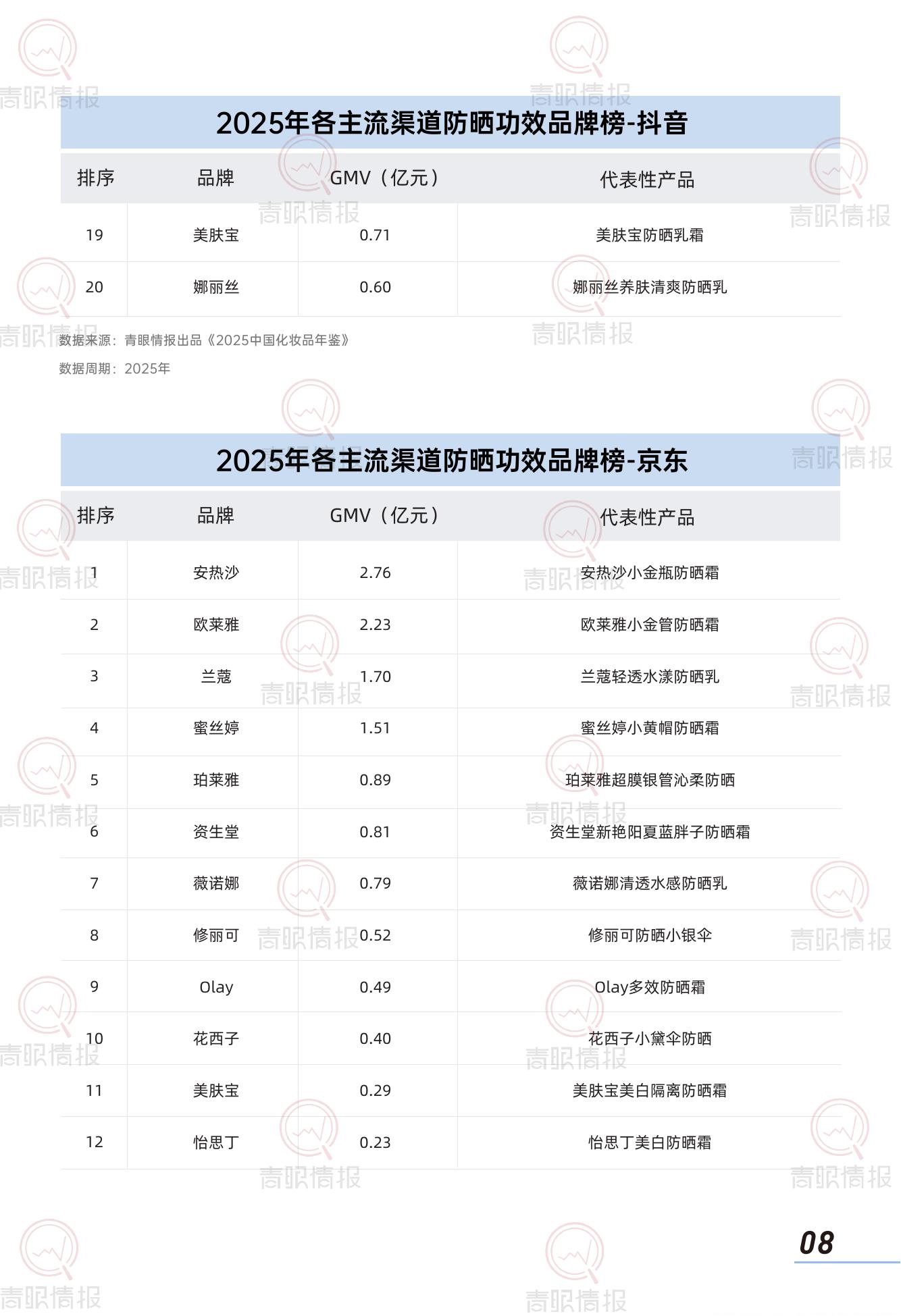 青眼情报：2026年中国防晒护肤品市场洞察报告_第10页