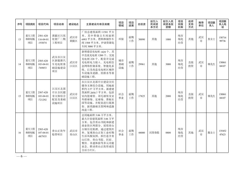 2025年第二批面向民间资本的投资项目清单_第6页