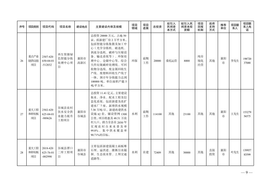 2025年第二批面向民间资本的投资项目清单_第9页