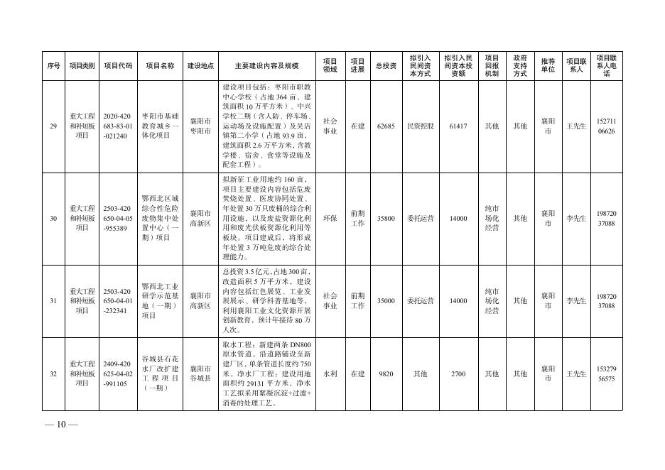 2025年第二批面向民间资本的投资项目清单_第10页