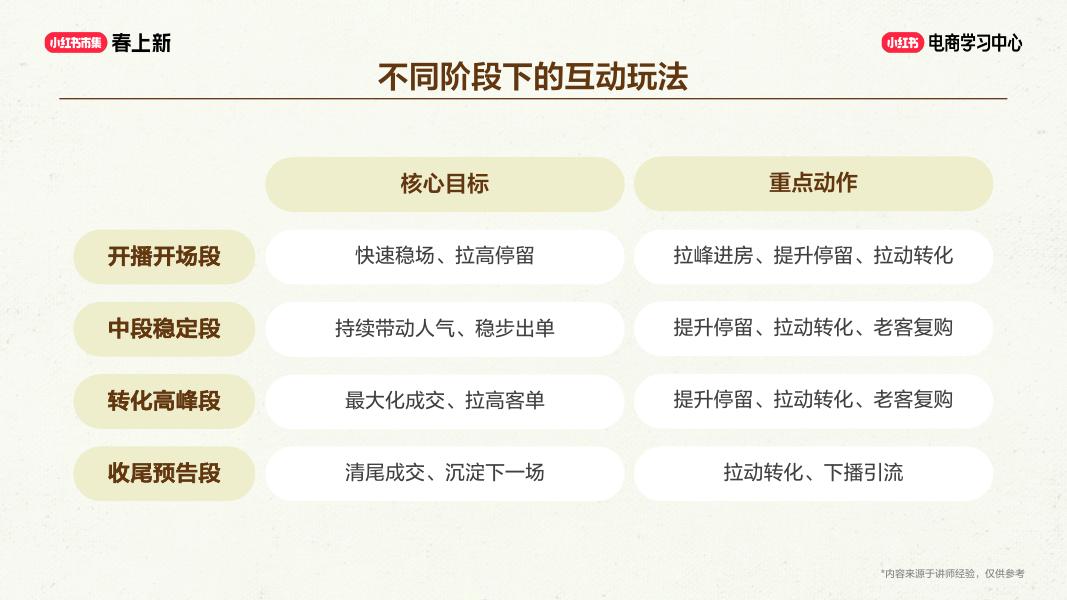 小红书：店播突围-高转化直播间运营拆解_第6页