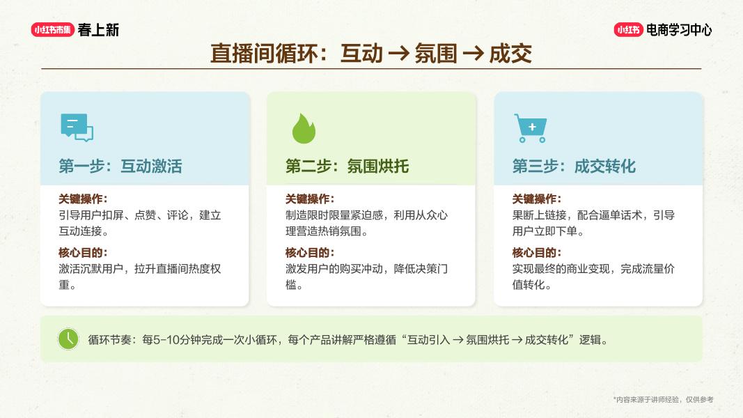 小红书：店播突围-高转化直播间运营拆解_第8页