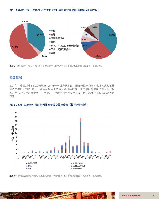 BU全球发展政策中心：2000-2024年战略性重塑：中国对非洲贷款数据库报告_第7页