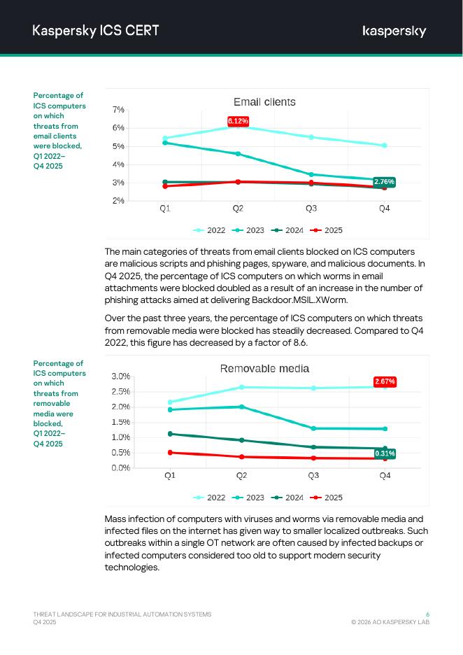 Kaspersky卡巴斯基：2025年第四季度工业自动化系统威胁landscape报告（英文版）_第6页