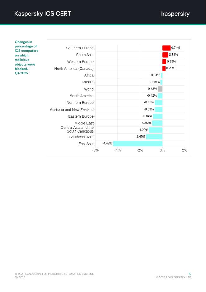 Kaspersky卡巴斯基：2025年第四季度工业自动化系统威胁landscape报告（英文版）_第10页