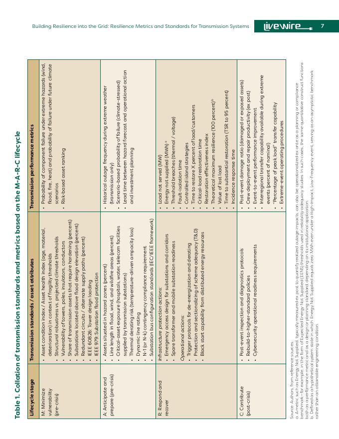 世界银行：2026年构建电网弹性：输电系统的弹性度量和标准报告（英文版）_第7页