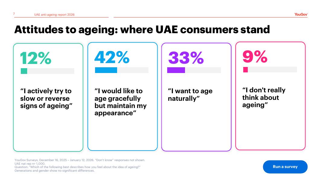 YouGov：永葆青春？2026年阿联酋抗衰老产业研究报告（英文版）_第7页