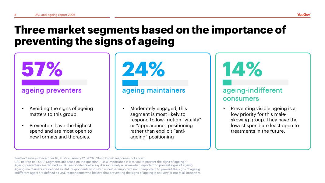 YouGov：永葆青春？2026年阿联酋抗衰老产业研究报告（英文版）_第8页