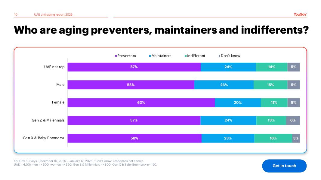 YouGov：永葆青春？2026年阿联酋抗衰老产业研究报告（英文版）_第10页