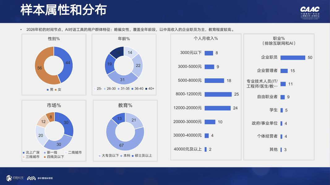 明略科技：AI对话与消费决策研究报告-医疗健康篇_第6页