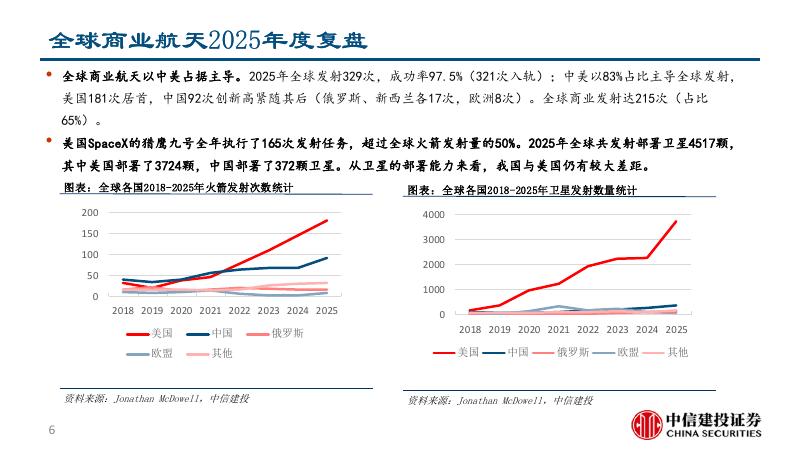 中信建投证券：商业航天行业2026年投资策略：星辰大海，拐点已至_第7页