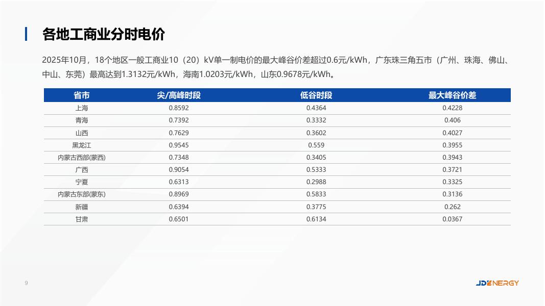 JDENERGY：2025年10月20日-10月26日储能市场洞察简报_第9页