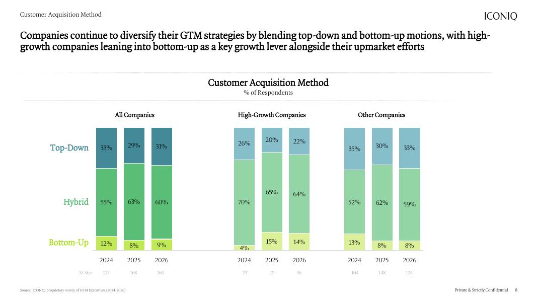 ICONIQ Capital：2026年B2B软件企业产品上市（GTM）状况报告（英文版）_第8页