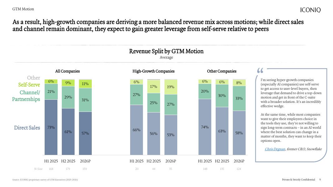 ICONIQ Capital：2026年B2B软件企业产品上市（GTM）状况报告（英文版）_第9页