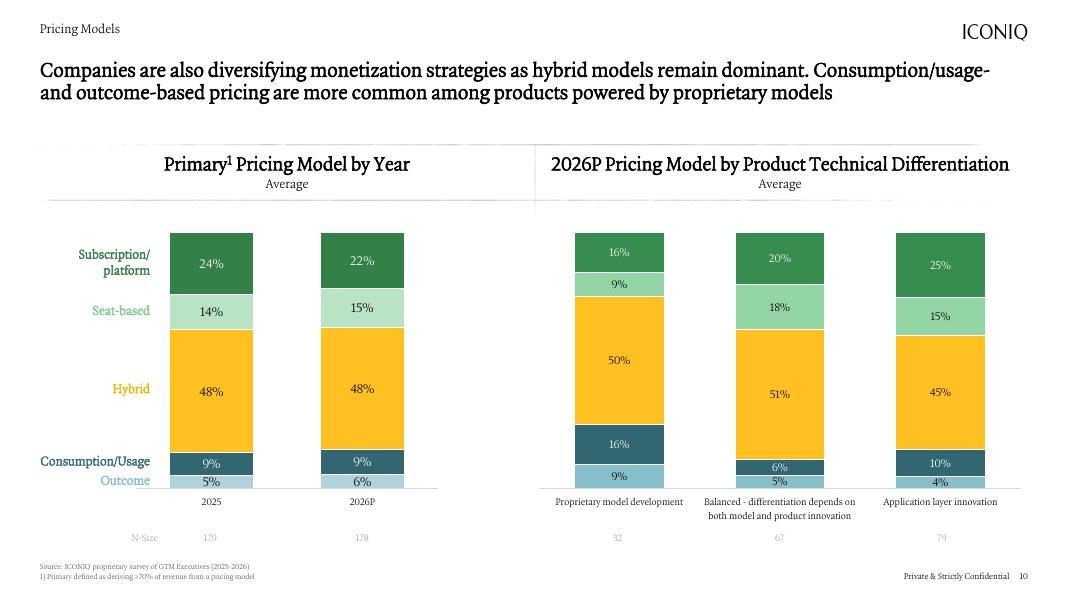 ICONIQ Capital：2026年B2B软件企业产品上市（GTM）状况报告（英文版）_第10页