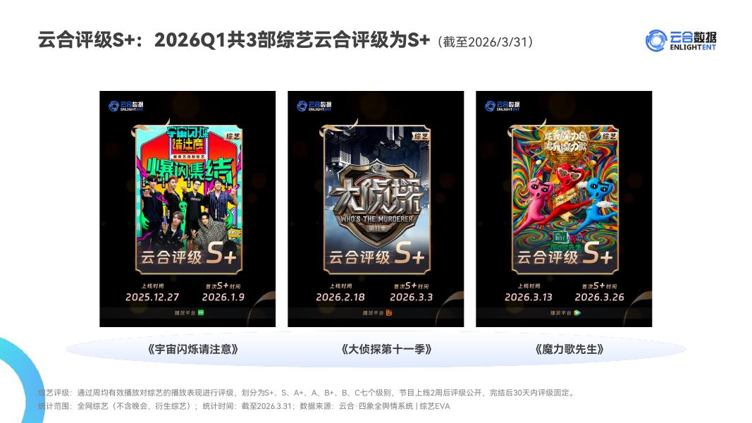 云合数据：2026年Q1综艺网播表现与上新观察_第6页