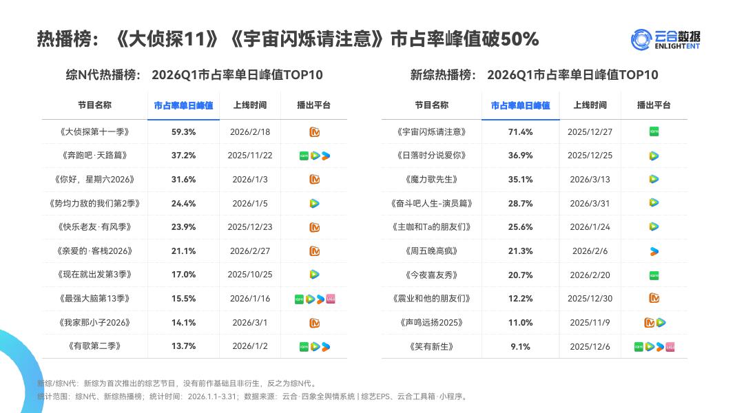 云合数据：2026年Q1综艺网播表现与上新观察_第7页