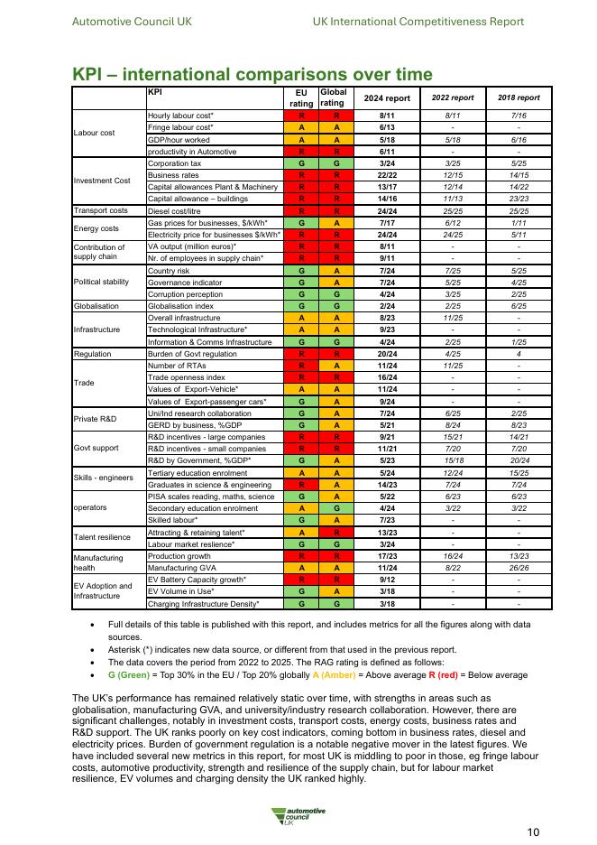 英国国际竞争力工作组（UKIC）：2025年英国国际竞争力报告-汽车制造业（英文版）_第10页