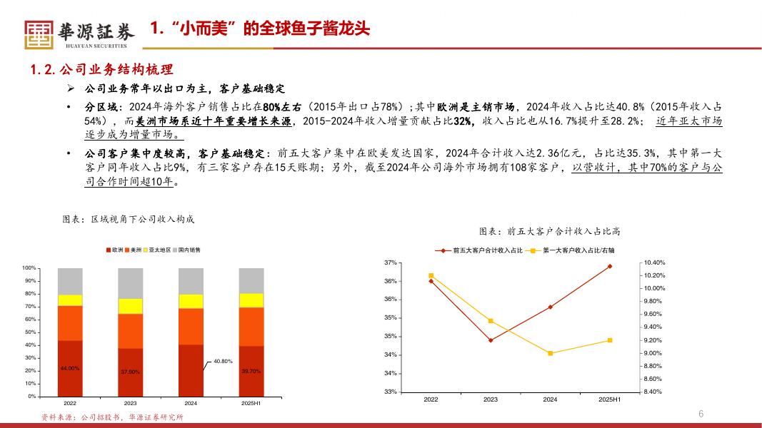 华源证券：食品饮料行业专题报告：鲟龙科技招股书梳理：鱼子酱行业供不应求，龙头成长空间广阔_第6页