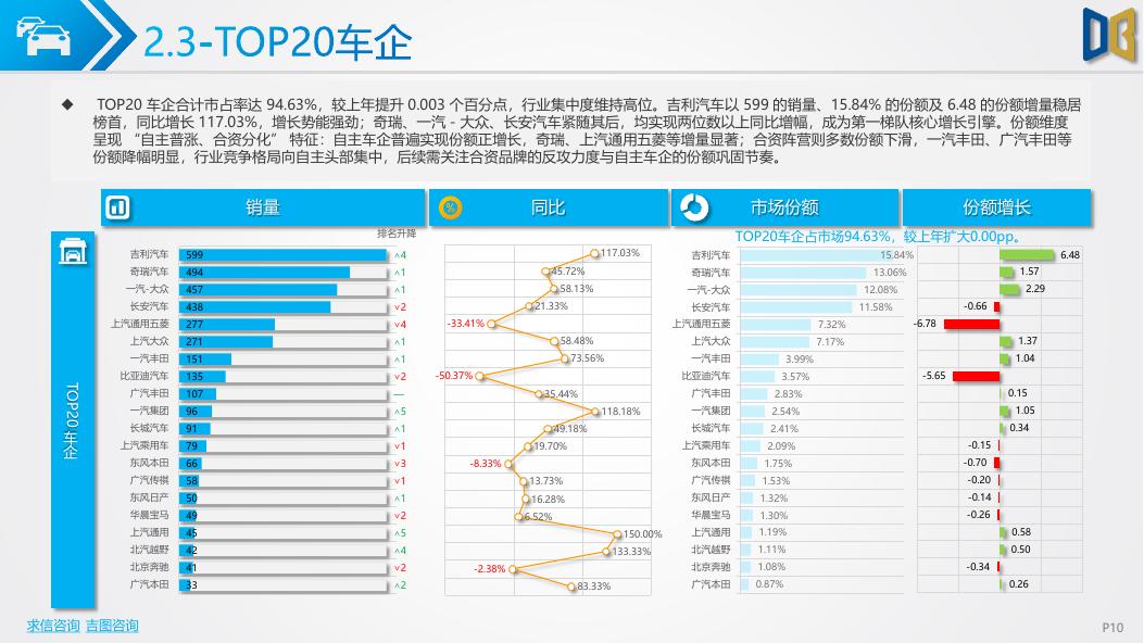 吉图咨询：曲靖市汽车市场分析报告（2026年第2期）_第10页