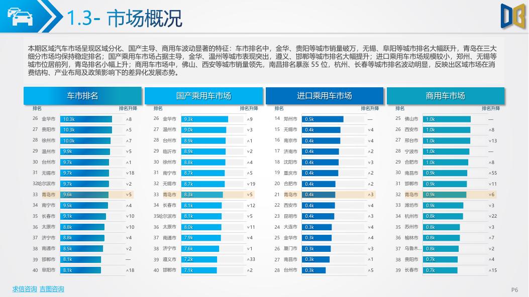 吉图咨询：青岛市汽车市场分析报告（2026年第2期）_第6页