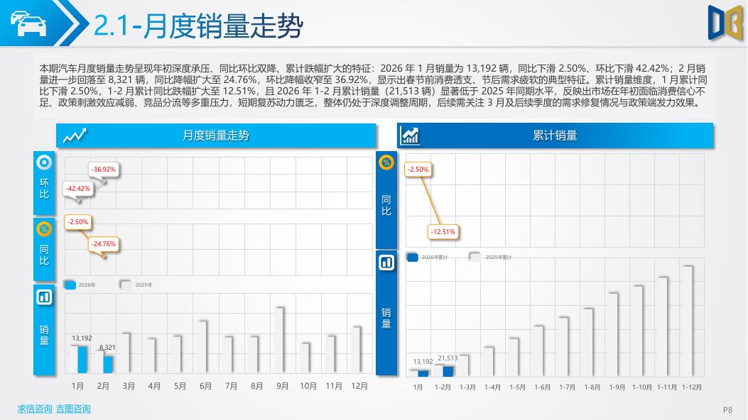 吉图咨询：青岛市汽车市场分析报告（2026年第2期）_第8页