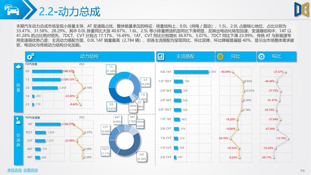 吉图咨询：青岛市汽车市场分析报告（2026年第2期）_第9页