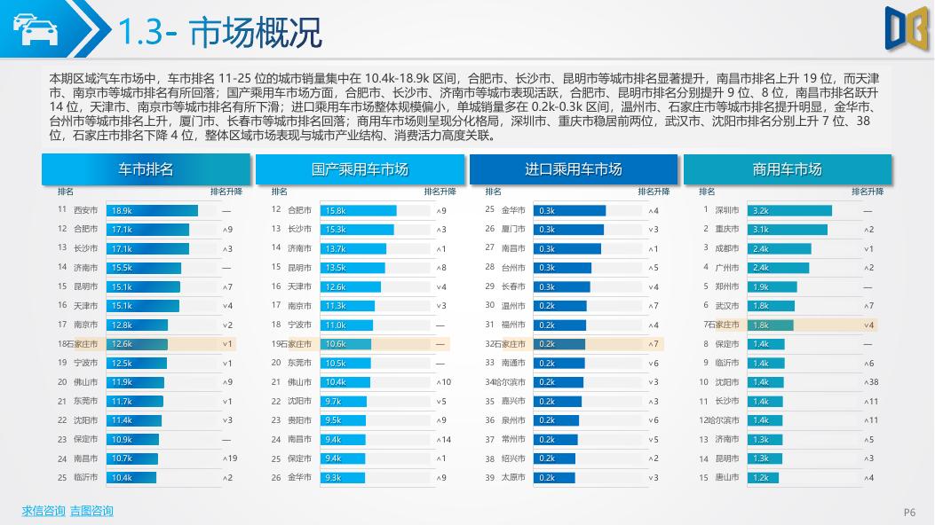 吉图咨询：石家庄市汽车市场分析报告（2026年第2期）_第6页