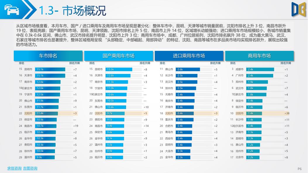 吉图咨询：沈阳市汽车市场分析报告（2026年第2期）_第6页