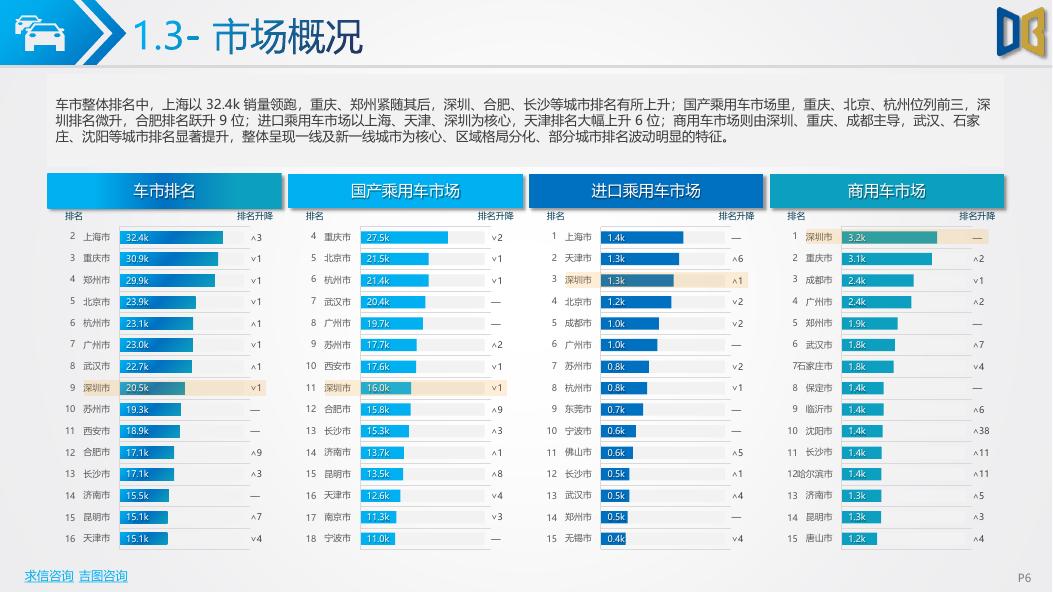 吉图咨询：深圳市汽车市场分析报告（2026年第2期）_第6页