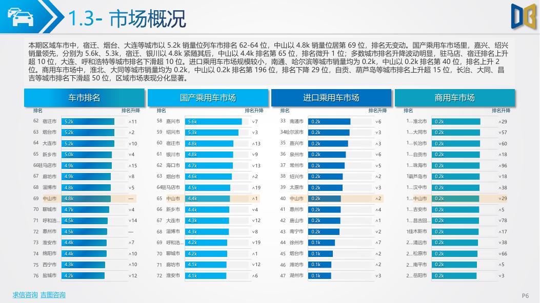 吉图咨询：中山市汽车市场分析报告（2026年第2期）_第6页