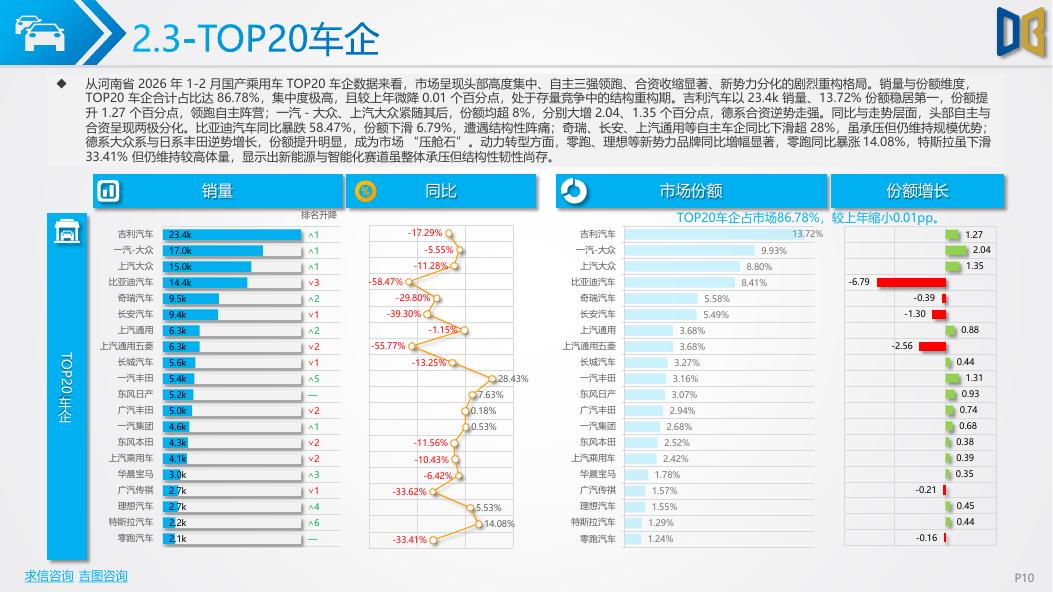 吉图咨询：2026年1-2月河南省汽车市场分析报告_第10页