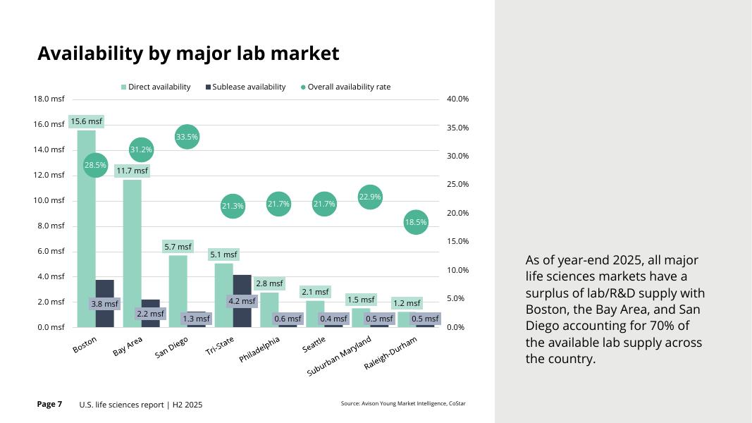 Avison Young：2025年下半年美国生命科学地产市场报告（英文版）_第7页